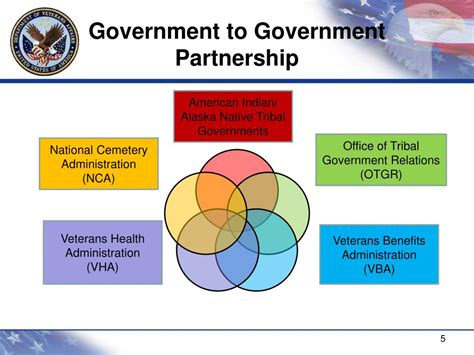 Ppt Office Of Tribal Government Relations Powerpoint Presentation