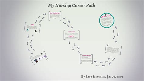 Nursing Career Map