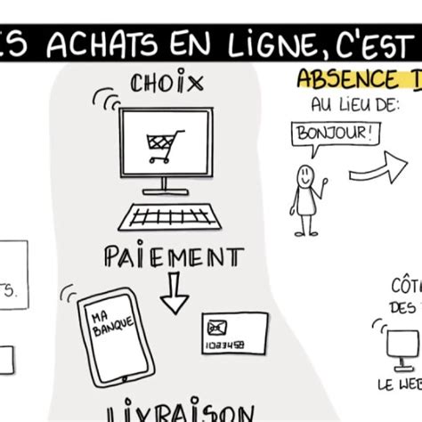 Sketchnotes Fle Sur La Consommation Les Zexperts Fle