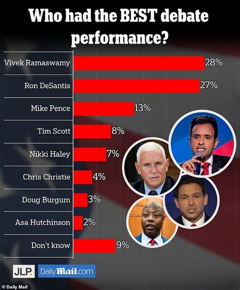 Republican debate viewers say Donald Trump was right to stay away ...