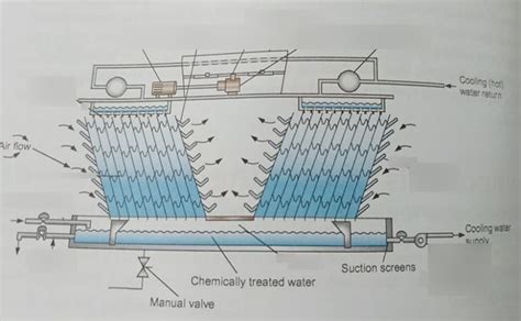 induced draft, cross flow cooling tower Diagram | Quizlet