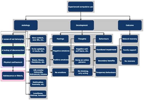 Themes And Subthemes Of The Qualitative Analysis Download Scientific Diagram