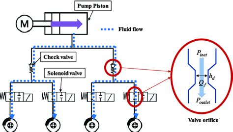 The Conceptual Diagram Of Hydraulic Subsystem And One Of Its Valve Download Scientific Diagram