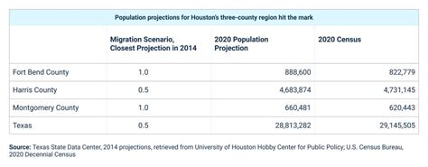 Houstons Three County Region Accounts For A Quarter Of Texas
