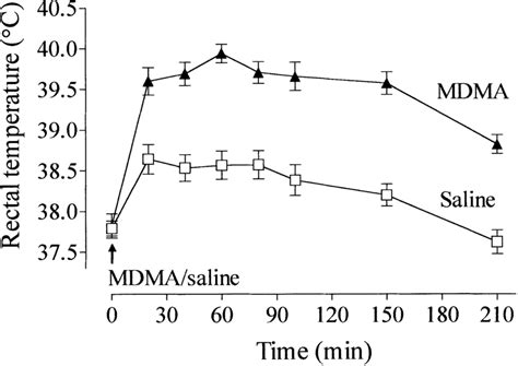 Acute Effect Of Mdma Mg Kg Ip On Rectal Temperature