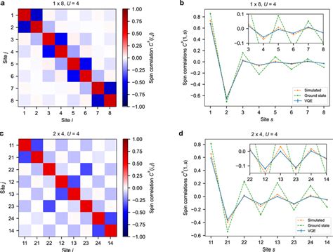 Antiferromagnetic Correlations At Half Filling U 4 Obtained With