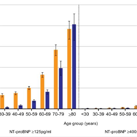 Prevalence Of Moderately Elevated Nt Probnp N Terminal Pro B Type