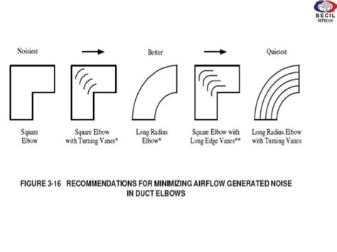 Aerodynamics Fluid Dynamics Right Angle Air Duct Engineering Stack