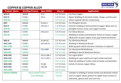 Copper And Copper Alloy