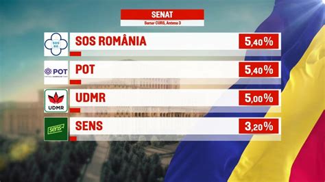 Exit Poll Alegeri Parlamentare 2024 Primele Rezultate Ale Sondajelor