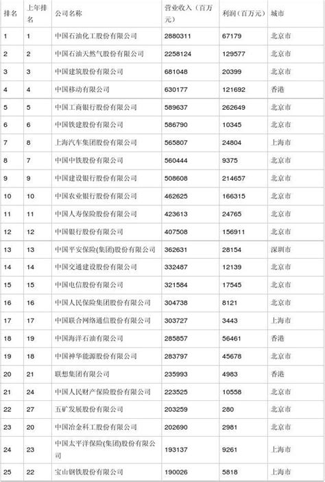 2014年中国企业500强排行榜公司名单word文档免费下载亿佰文档网