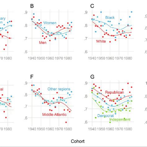 Upward Mobility In Perceived Living Standards By Social And Demographic