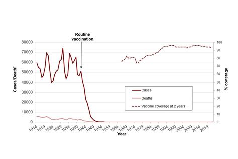 Diphtheria Notifications Deaths And Laboratory Isolates Data Gov Uk