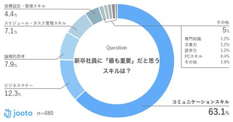 コミュニケーション能力の次に大切なスキル、新卒社員にとっては何か 仕事を楽しく、視野を広く Job Story