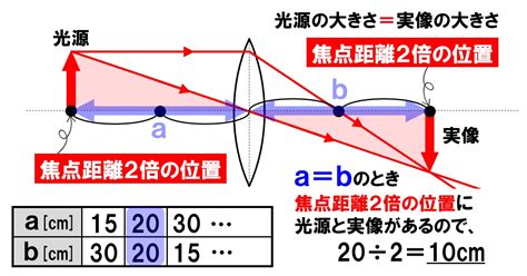 中1理科「焦点距離の求め方」作図や公式での求め方まで 中学生のための基礎学習サイト「pikuu」