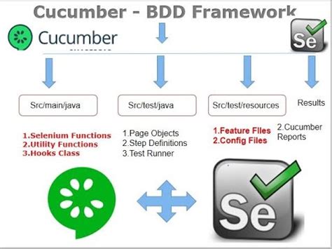 Selenium Cucumber Java BDD Framework Selenium Cucumber Java BDD