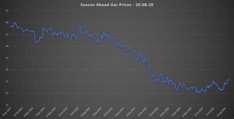 Wholesale Gas Prices - Gas Price Charts & Graphs