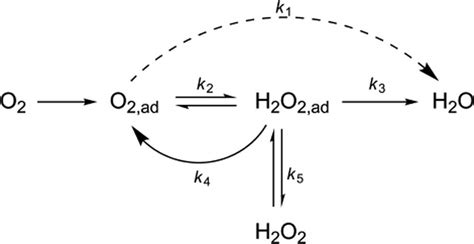 Oxygen Reduction On Stressed Surface Glowriters