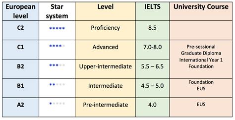 English Level Framework