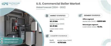 U S Commercial Boiler Market Size Statistics 2024 2032