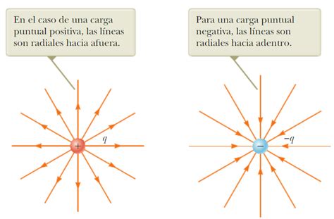 Campo eléctrico Mind Map