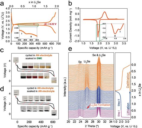 A The Typical Dischargecharge Profile Of LiSe Cells With The AN