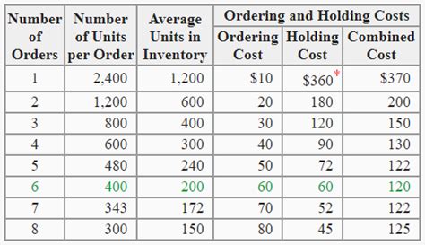 Economic Order Quantity EOQ Definition Explanation Formula