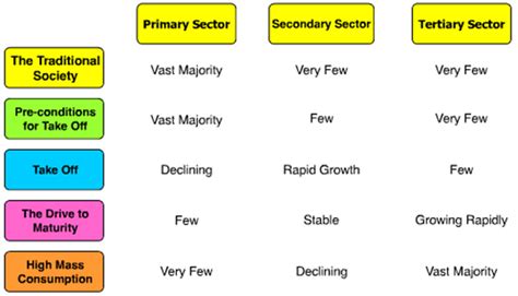 ⚡ Rostows stages of growth examples. Rostow's Stages of Economic Growth ...