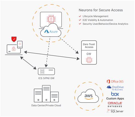 Ivanti Neurons For Secure Access Overview