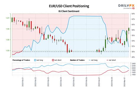 EUR USD IG Client Sentiment Our Data Shows Traders Are Now Net Short