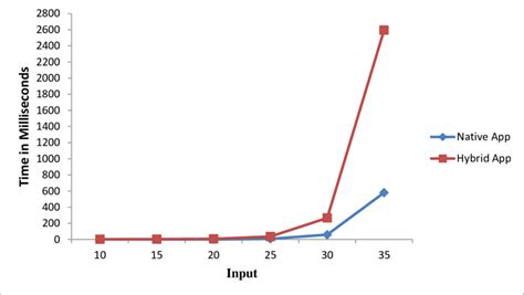 A Graph Showing Timed Performance In Milliseconds For Each Platform And