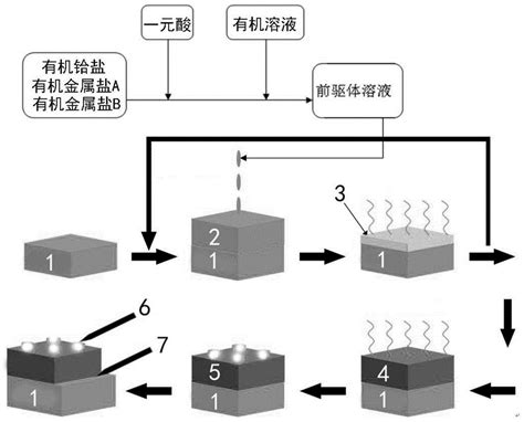 一种多元素复合掺杂二氧化铪铁电薄膜的制备方法与流程