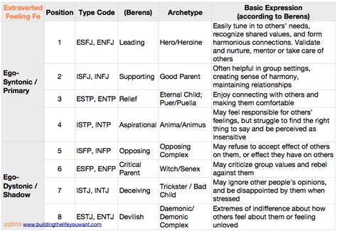 Extraverted Feeling Fe Basic Expressions In All 16 Types