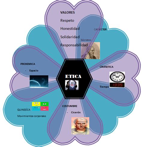 Ejemplo De Mapa Mental De Etica Ejemplo Sencillo Kulturaupice Theme