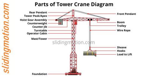 Parts of a Tower Crane Diagram with Descriptions