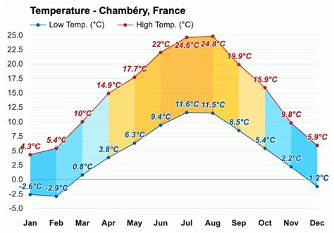 Yearly Monthly weather Chambéry France