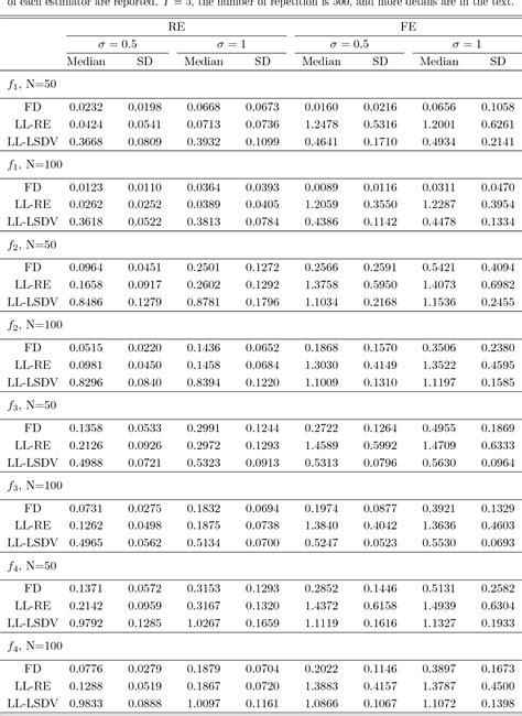 Table 1 From Estimating Semiparametric Panel Data Models By Marginal