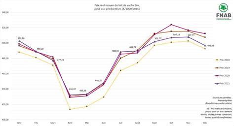 Note De Conjoncture Du Lait Bio En France Et En Europe Premier