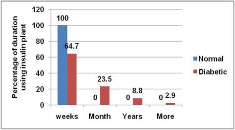 Duration of use of plant | Download Scientific Diagram