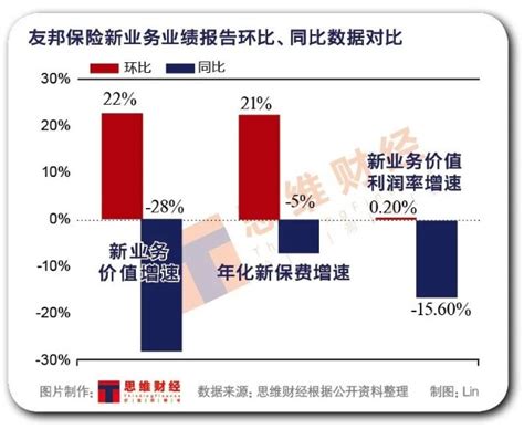 友邦系险企三季度“成绩单”引关注 新业务不同周期业绩冰火两重天财富号东方财富网