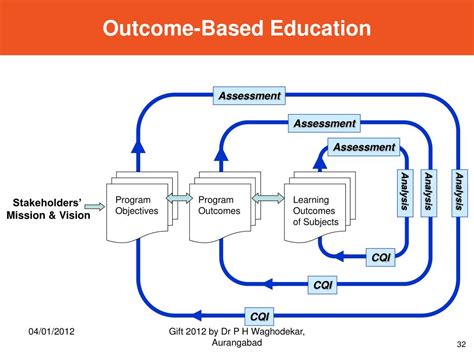 Ppt Outcome Based Education Obe Powerpoint Presentation Free