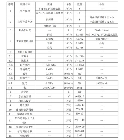 总投资36700万！齐翔腾达8万吨年丙烯酸及酯项目环评公示新闻新材料在线