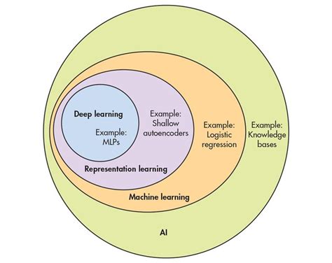 Ai Machine Learning Deep Learning Venn Diagram Ds Vs Ai Vs M