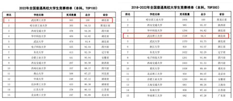 再登榜首！我校在2022年全国普通高校大学生竞赛榜单排名第一 武汉理工大学新闻经纬