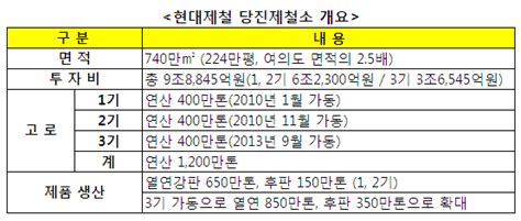 현대제철 3고로 화입 7년 대장정 완성