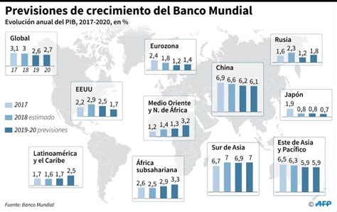 El Banco Mundial Baja Significativamente Su Previsi N De Crecimiento