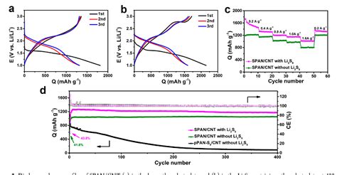 Figure From Two Competing Reactions Of Sulfurized Polyacrylonitrile