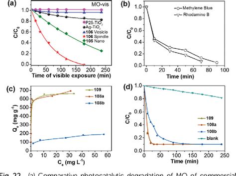 Figure 22 From Conjugated Polymers For Visible Light Driven