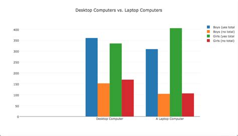 Desktop Computers vs. Laptop Computers | dataviz102