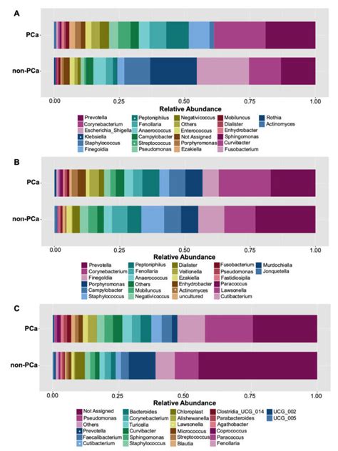 Microbiota Of Urine Glans And Prostate Biopsies In Patients With Prostate Cancer Reveals A